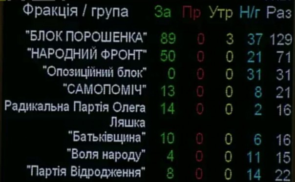 Зачем вы тут нужны, скотыняки! — Ляшко объявил коллег по парламенту дезертирами Зачем вы тут нужны, скотыняки! — Ляшко объявил коллег по парламенту дезертирами