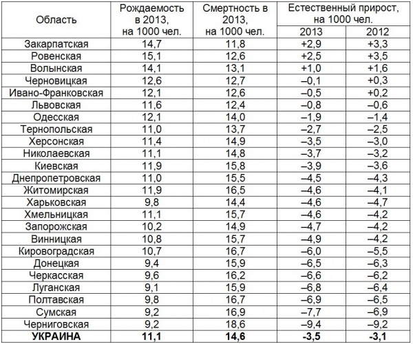 Украина раскалывается и стремительно вымирает Украина раскалывается и стремительно вымирает