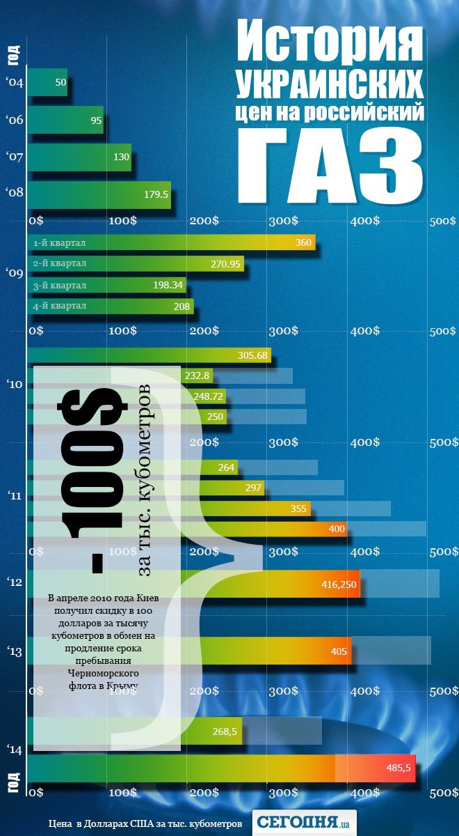Как менялась цена на российский газ за последние 10 лет (Инфографика) Как менялась цена на российский газ за последние 10 лет (Инфографика)