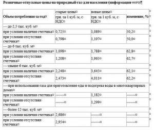 C 1 мая украинцам придется раскошелиться за газ (ТАБЛИЦА)
