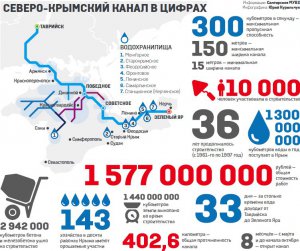 Киев. Водомор для Крыма?
