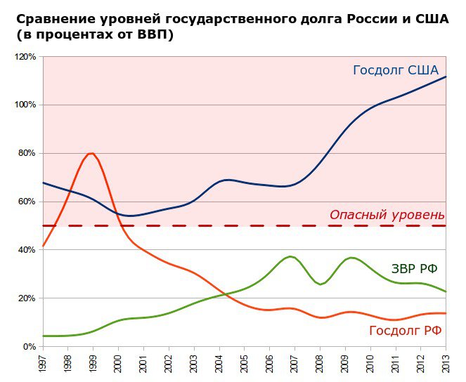 Госдолг России и США Госдолг России и США