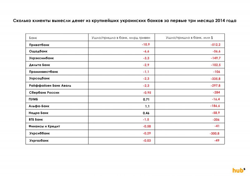 Украинские банки потеряли за первый квартал почти 100 млрд. гривен [ENGLISH VERSION AVAILABLE]