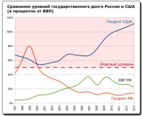 Госдолг России и США