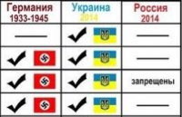 Гитлеровская Германия, бандеровская Украина и демократическая Россия