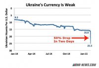 Гривна рухнула за последние 2 дня на 50 процентов