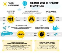 Туристический сезон в Крыму бъет рекорды - данные крупнейшей службы такси