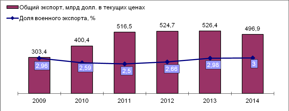 Российский военный экспорт