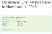 Американские социологи в шоке! Украинцы после майдана не прыгают не скачут