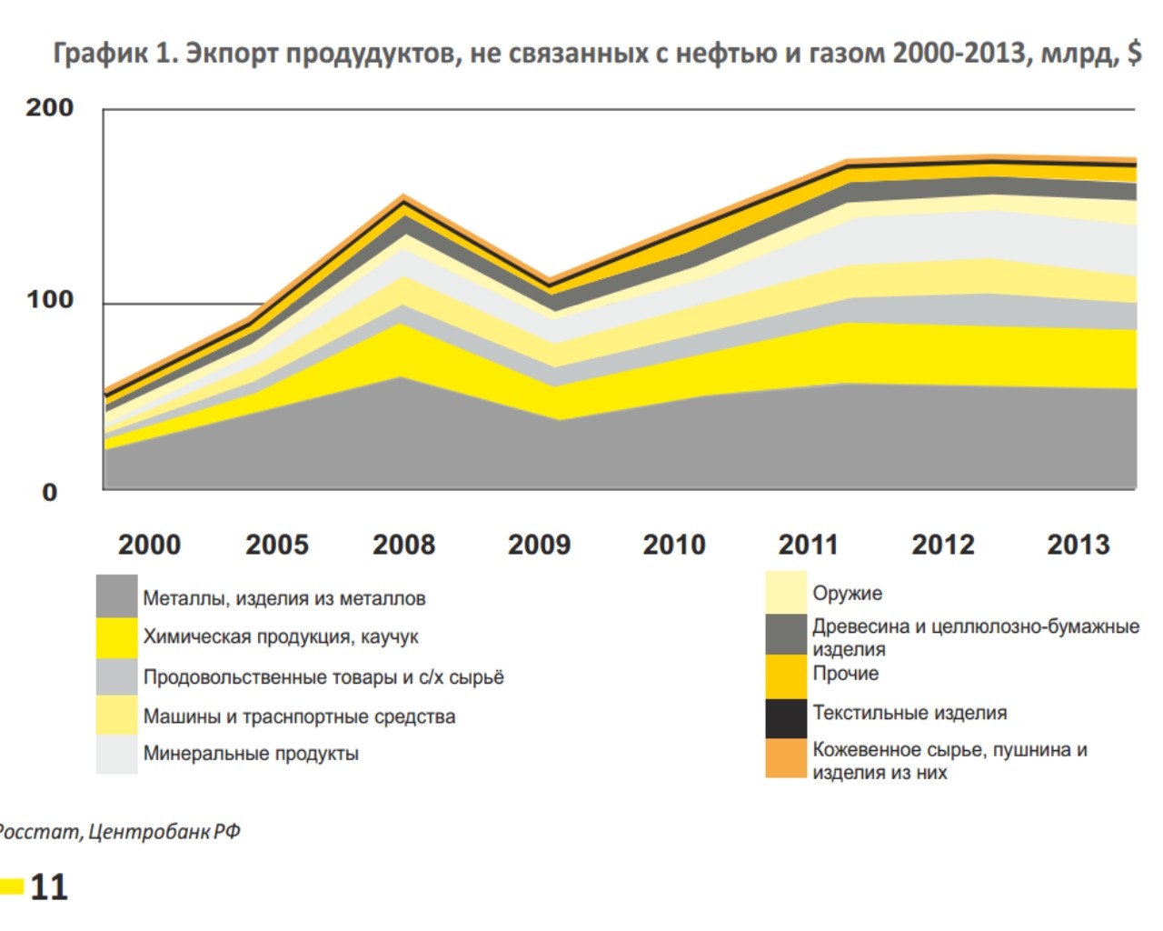 Совокупный экспорт. Экспорт России 2000. Экспорт Российской нефти. Доходы России от экспорта по категориям. Диверсификация экспорта.