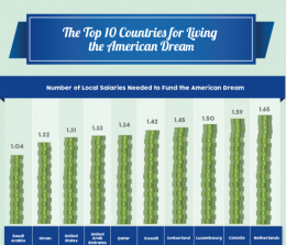 Факты против фантазии: американская мечта недостижима