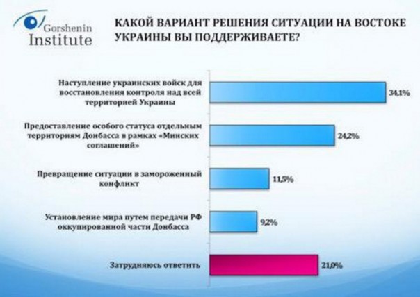 Котлы остудили воинственность украинцев по отношению к Донбассу — опрос