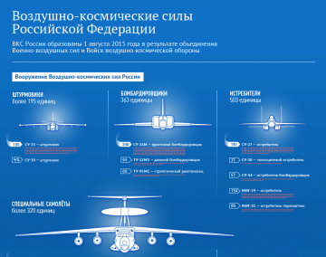 Состав воздушно-космических сил России