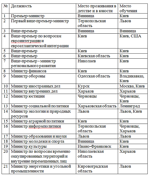 Правительство Винницы и Львова