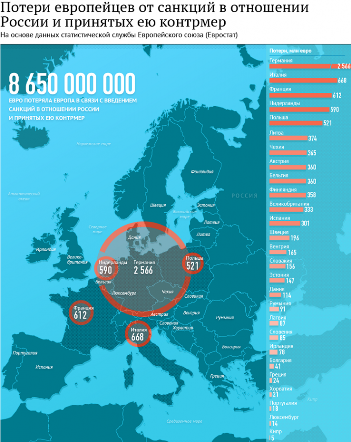 ВВП Евросоюза падает из-за санкций против России