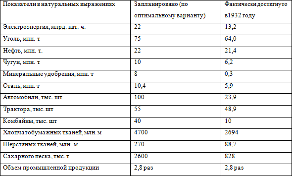 Хитрый план, который сработал. К 87-летию первой пятилетки Хитрый план, который сработал. К 87-летию первой пятилетки