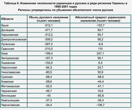 Русские Украины: «пропавший» народ. Русские Украины: «пропавший» народ.