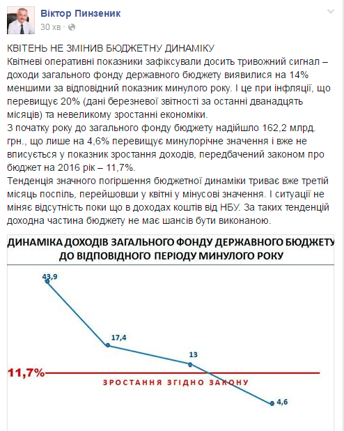 Украина: бюджетная катастрофа 2016 года Украина: бюджетная катастрофа 2016 года