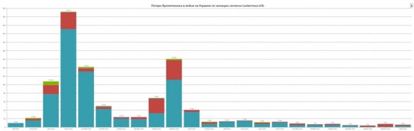 Потери ВСУ в АТО по Military Balance. Colonel Cassad