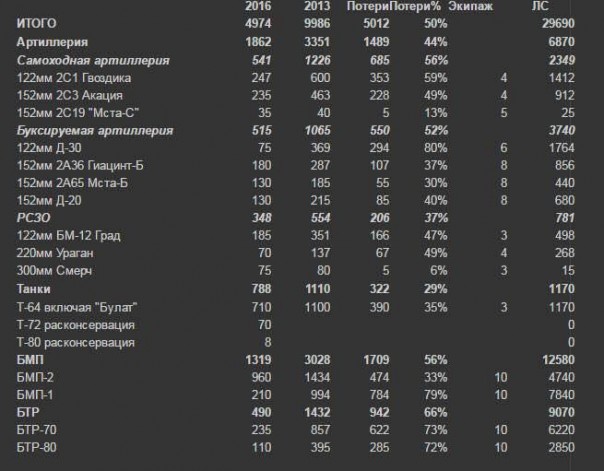 Опубликованы закрытые данные потерь армии Украины в войне на Донбассе