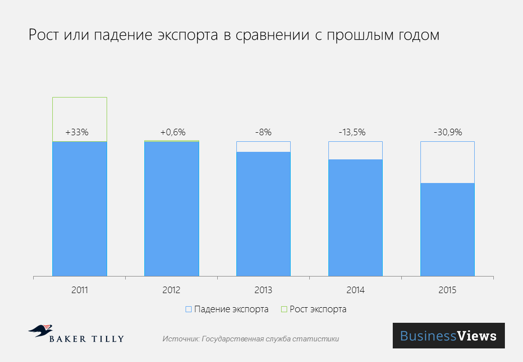Падение экспорта. Экспорт упал.