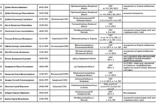 В Сеть «слили» списки политзаключенных украинского режима В Сеть «слили» списки политзаключенных украинского режима