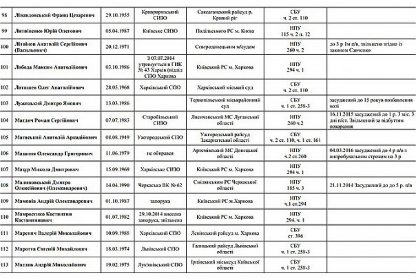 В Сеть «слили» списки политзаключенных украинского режима В Сеть «слили» списки политзаключенных украинского режима
