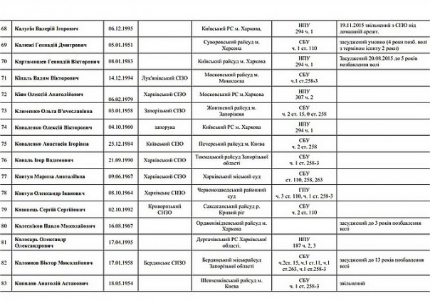 В Сеть «слили» списки политзаключенных украинского режима В Сеть «слили» списки политзаключенных украинского режима
