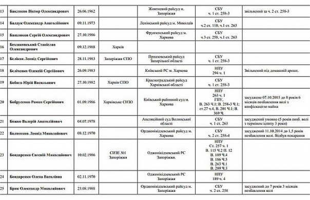 В Сеть «слили» списки политзаключенных украинского режима В Сеть «слили» списки политзаключенных украинского режима