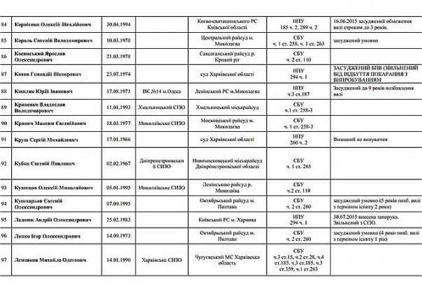 В Сеть «слили» списки политзаключенных украинского режима В Сеть «слили» списки политзаключенных украинского режима