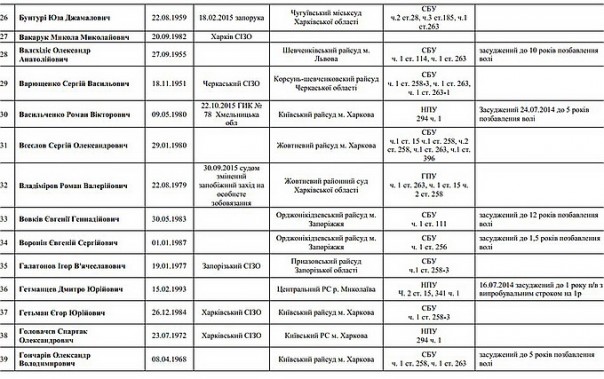 В Сеть «слили» списки политзаключенных украинского режима В Сеть «слили» списки политзаключенных украинского режима