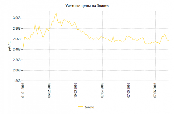 Скупка золота Банком России