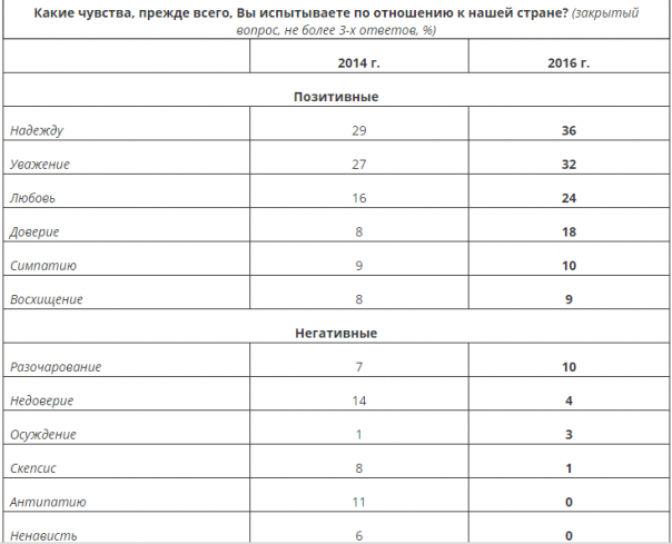 Патриотизм в России: если завтра война, если завтра в поход (опрос)