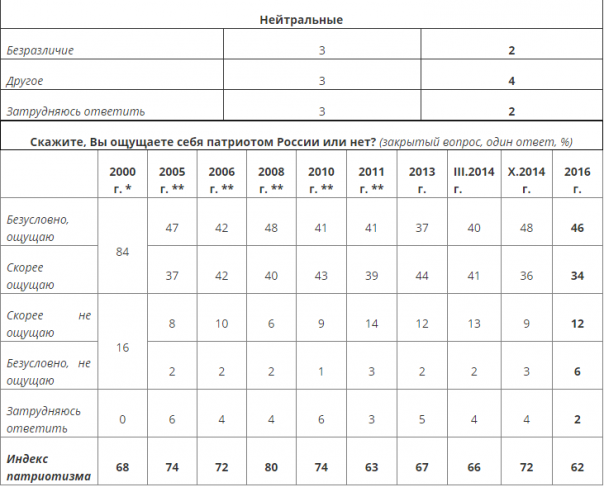 Патриотизм в России: если завтра война, если завтра в поход (опрос)