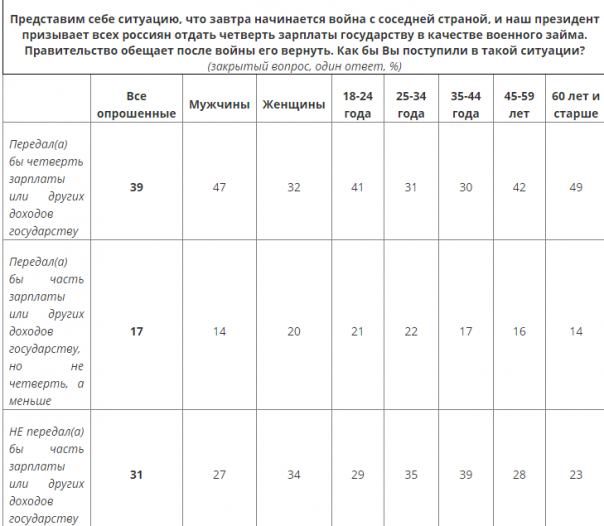 Патриотизм в России: если завтра война, если завтра в поход (опрос)
