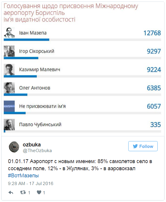 Коллектив «Борисполя» просит не менять название аэропорта