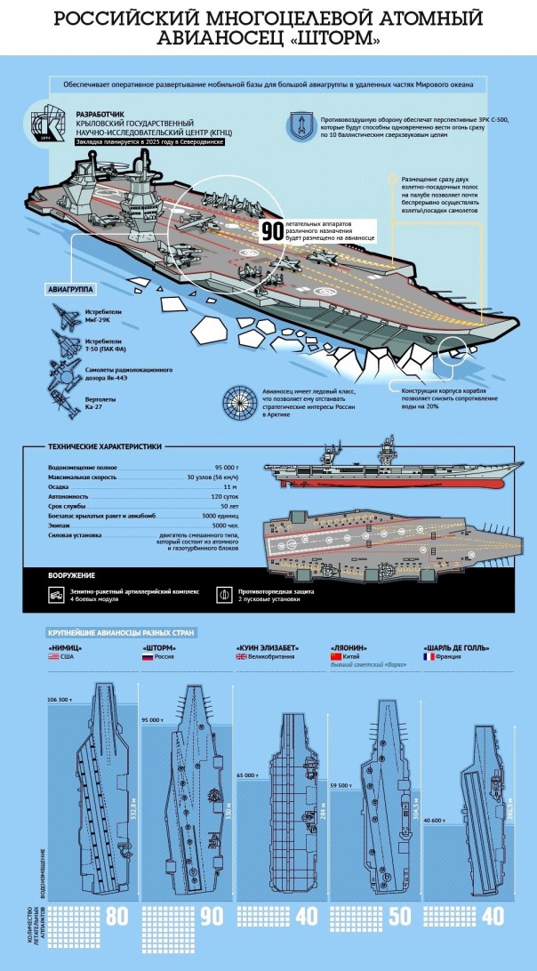 Россия предложила Индии купить атомный авианосец «Шторм» Россия предложила Индии купить атомный авианосец «Шторм»