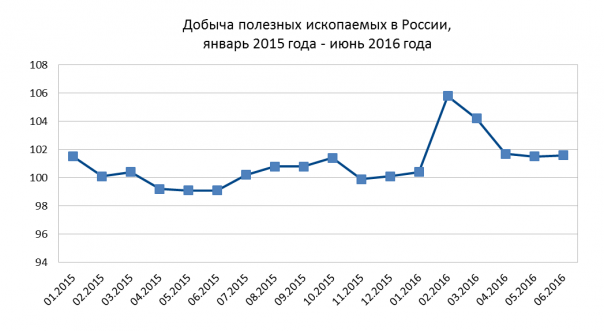 Промышленное производство в России в июне: сильнейший рост с 2014 года