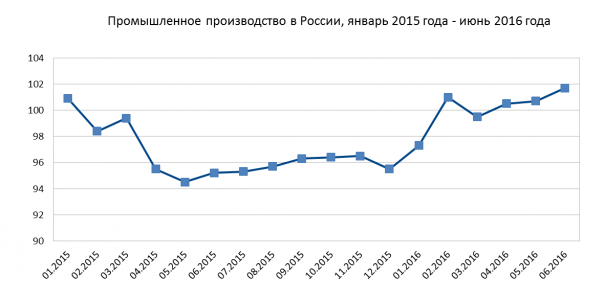 Промышленное производство в России в июне: сильнейший рост с 2014 года