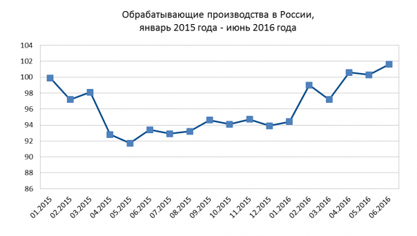 Промышленное производство в России в июне: сильнейший рост с 2014 года