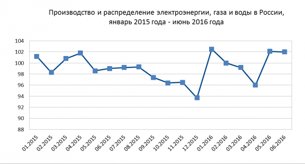 Промышленное производство в России в июне: сильнейший рост с 2014 года