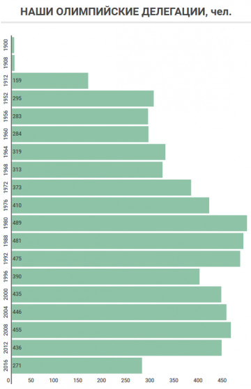 Такой малочисленной олимпийская делегация нашей страны не была с 1912 года