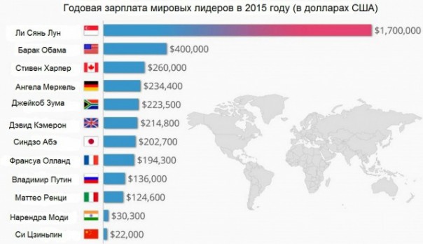Зарплата президентов – дело тонкое или не очень?