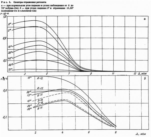 Лунные парадоксы Лунные парадоксы
