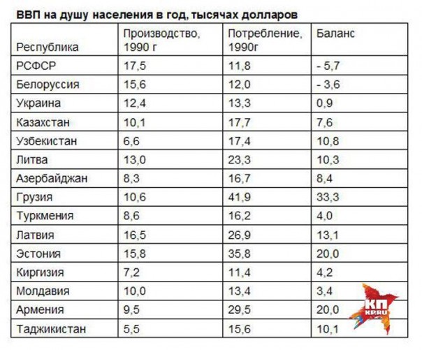 Кто кого кормил в СССР и кто больше проиграл от его развала