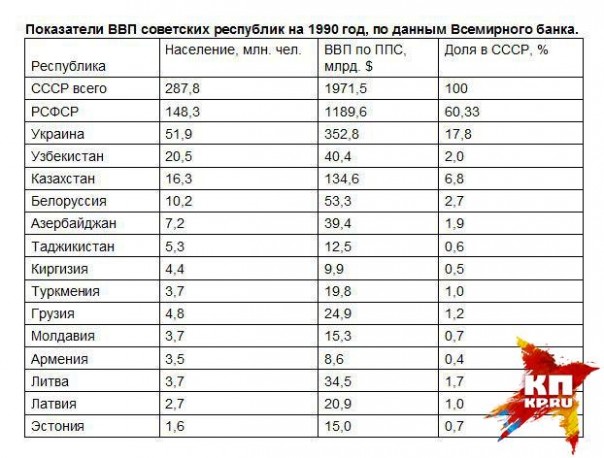 Кто кого кормил в СССР и кто больше проиграл от его развала
