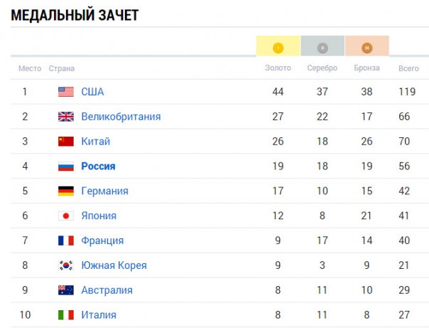 Немецкая газета придумала, как не рассказать, что Россия обошла Германию в Рио