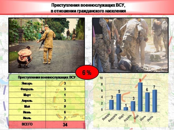 День 357: 180 обстрелов и 12 разрушенных домов (+ инфографика преступлений солдат ВСУ) День 357: 180 обстрелов и 12 разрушенных домов (+ инфографика преступлений солдат ВСУ)