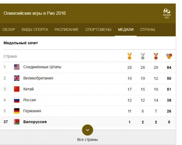 Олимпиада. WADA. Немного анализа. Олимпиада. WADA. Немного анализа.