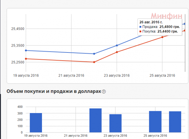 День Независимости не помог гривне День Независимости не помог гривне